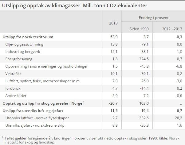 Tabell over utslipp av klimagasser i Norge