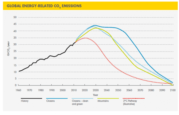 CO2_emissions_Shellscenarios
