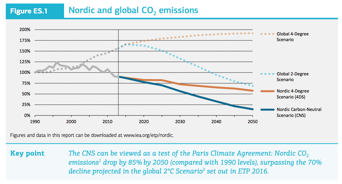 Figur 1: NETP figure ES.1. Viser nordiske og globale energi- og industrirelaterte karbondioksidutslipp siden 1990.
