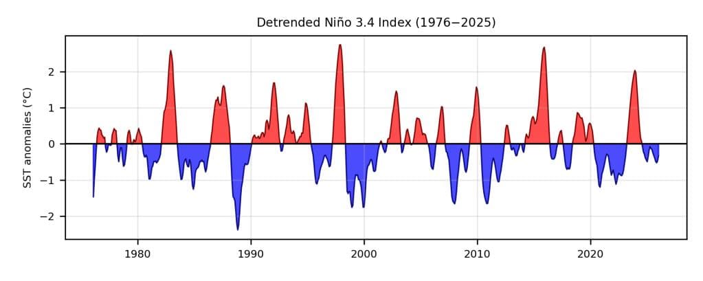 Graf over Niño 3.4-indeks fra 1976–2025, som viser positive (røde, El Niño) og negative (blå, La Niña) avvik i havoverflatetemperatur.