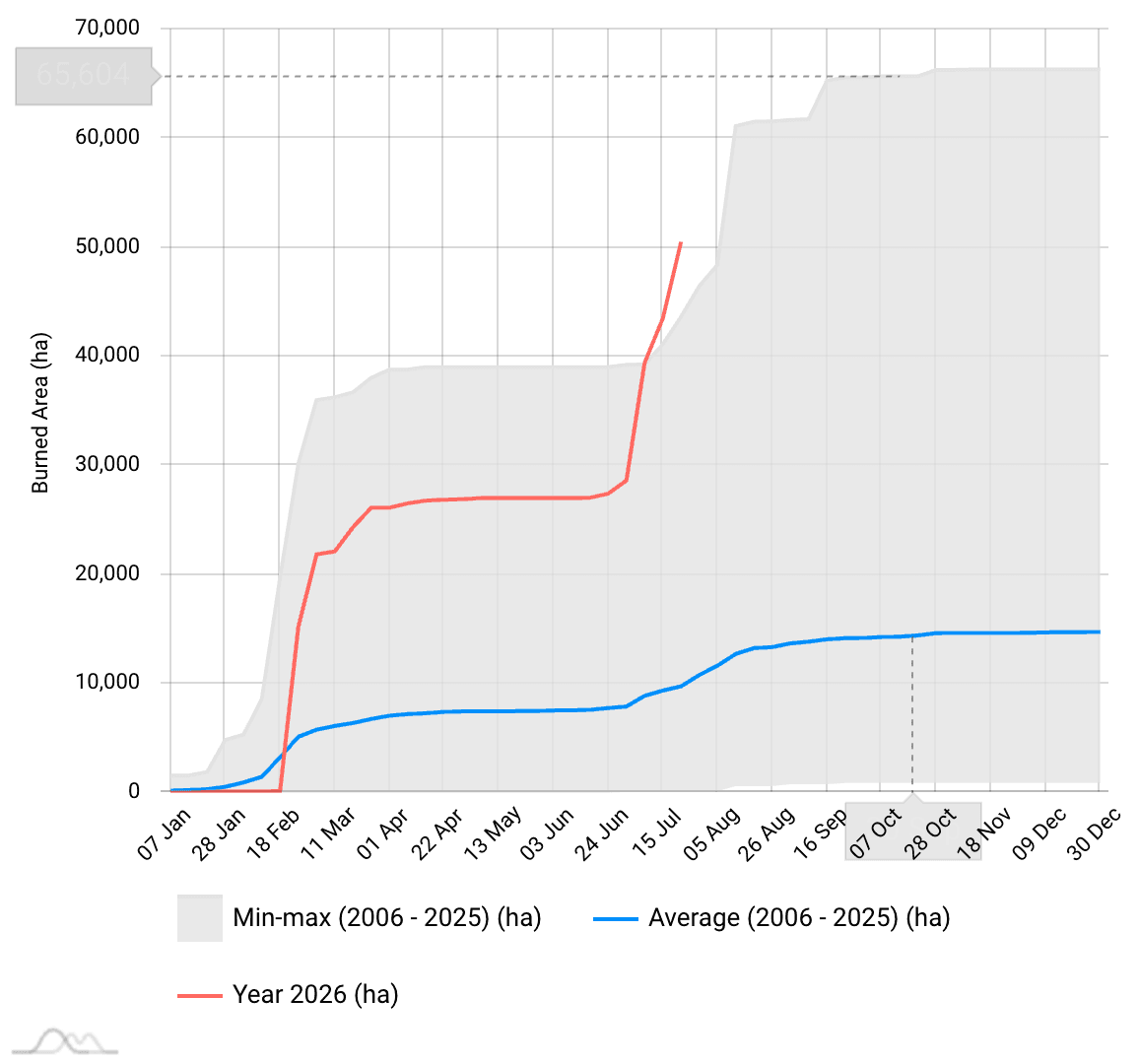 Linjediagram som viser brent areal (hektar) etter dato. Den røde linjen for 2026 viser at brent areal øker kraftig i februar og igjen i juli, og ligger betydelig over det historiske gjennomsnittet og maksimumsområdet for 2006–2025 innen midten av juli, og når over 50 000 hektar.