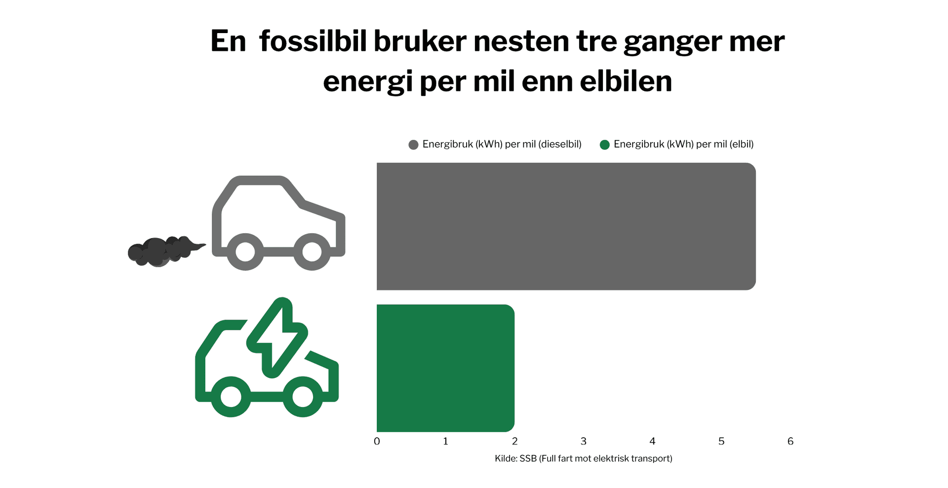 Søylediagram som viser at en fossilbil bruker nesten tre ganger så mye energi per mil som en elbil.