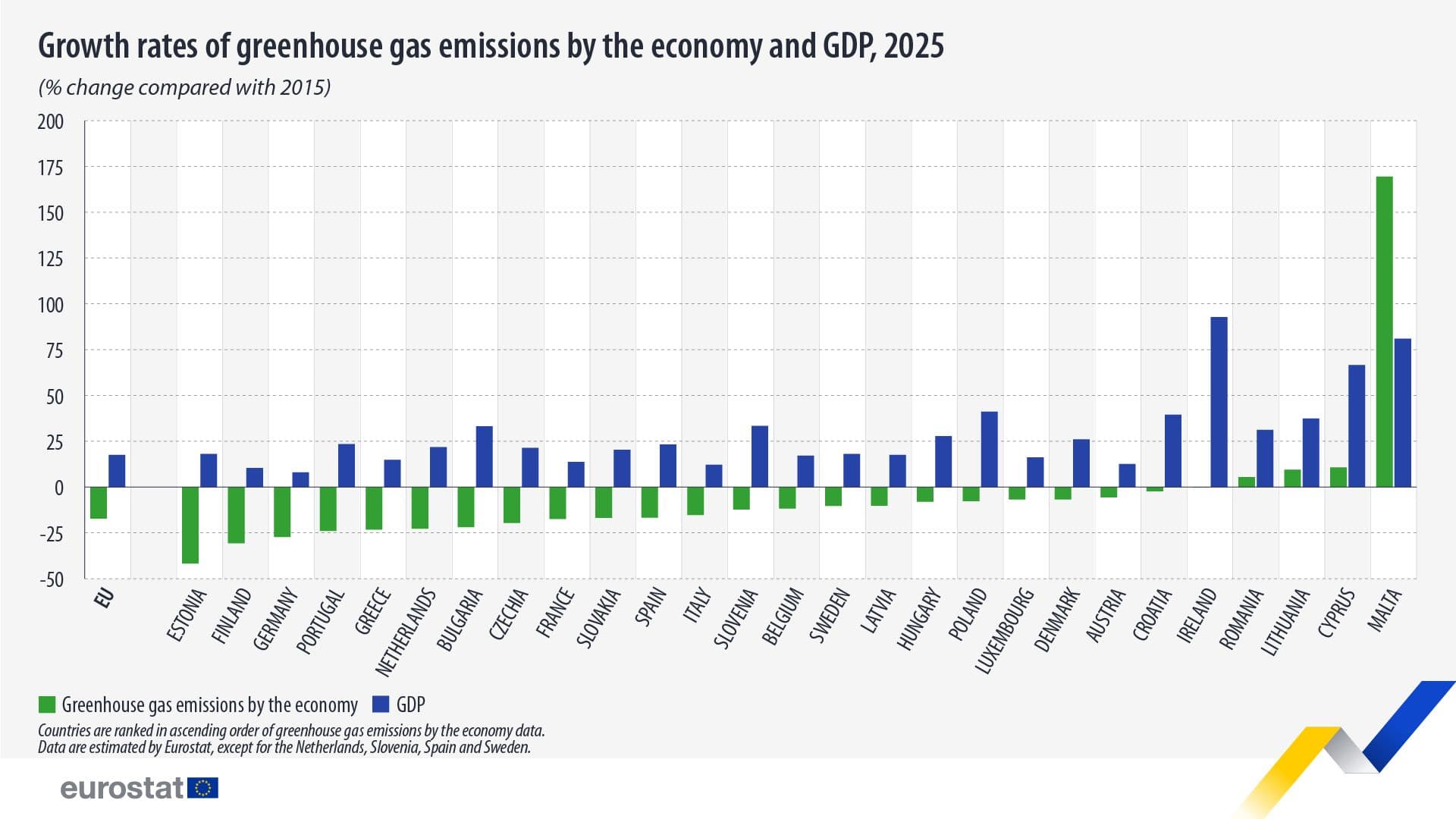 Søylediagram som viser vekstrater for klimagassutslipp (grønn) og BNP (blå) for europeiske økonomier innen 2025, relativt til 2015. De fleste økonomier viser reduserte utslipp og økende BNP.