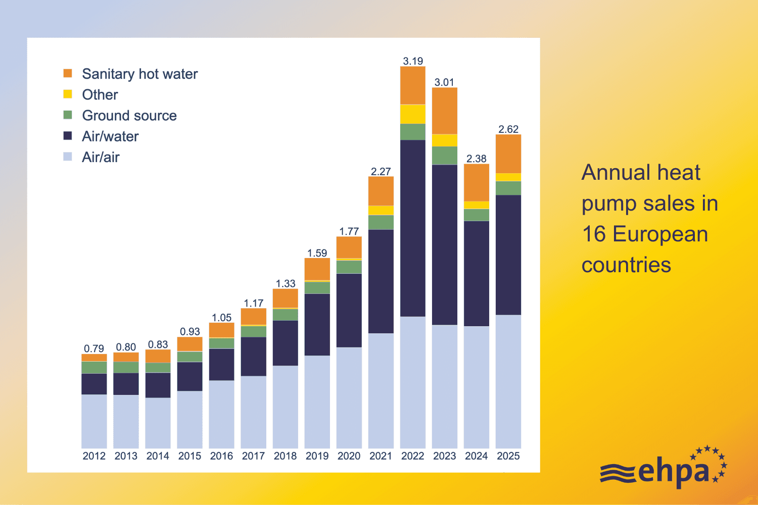 Stablet stolpediagram som viser årlig salg av varmepumper i 16 europeiske land fra 2012 til 2025, økende fra 0,79 millioner til en topp på 3,19 millioner i 2022.