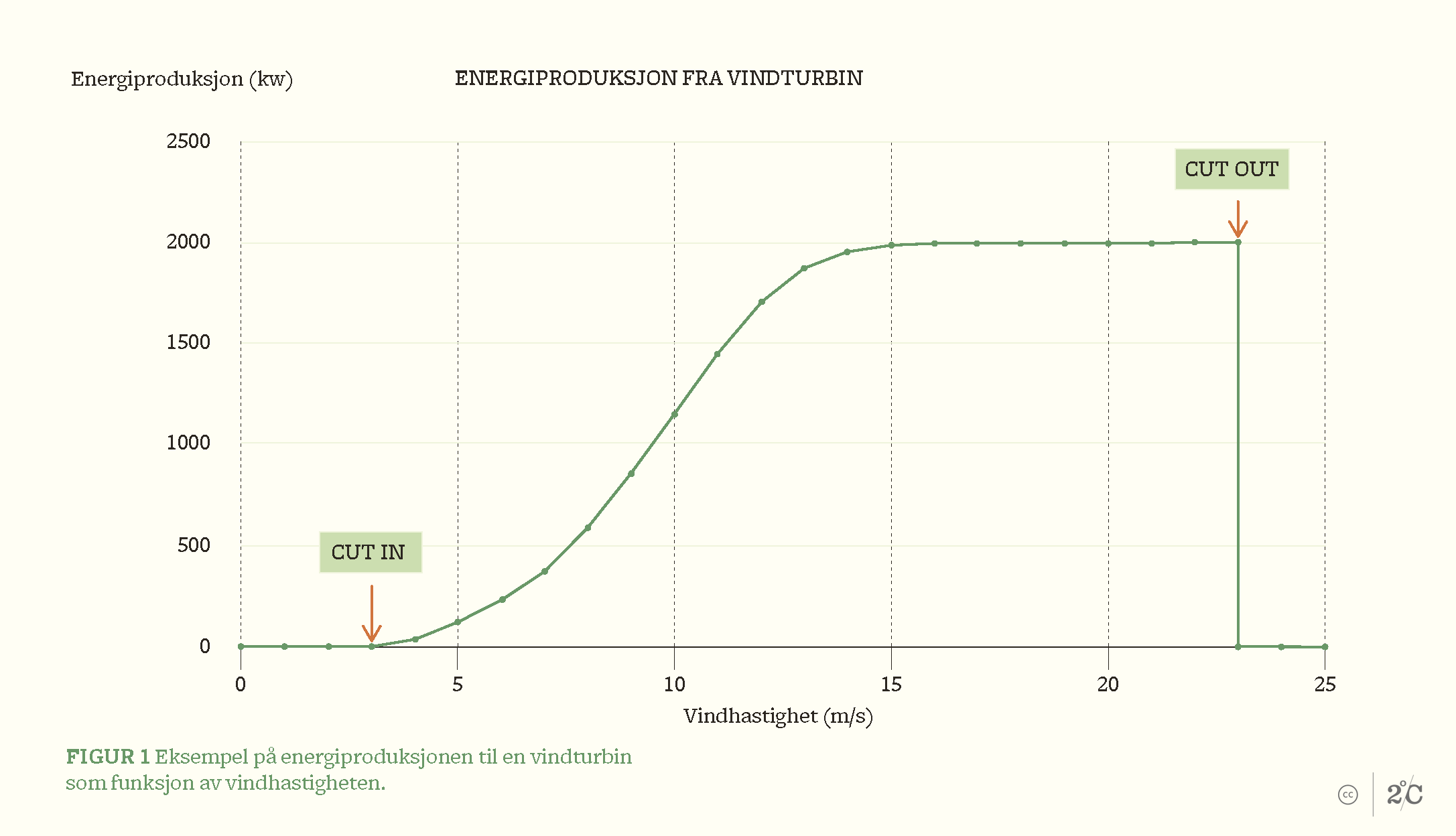 Vindproduksjon som funksjon av vindhastigheten.