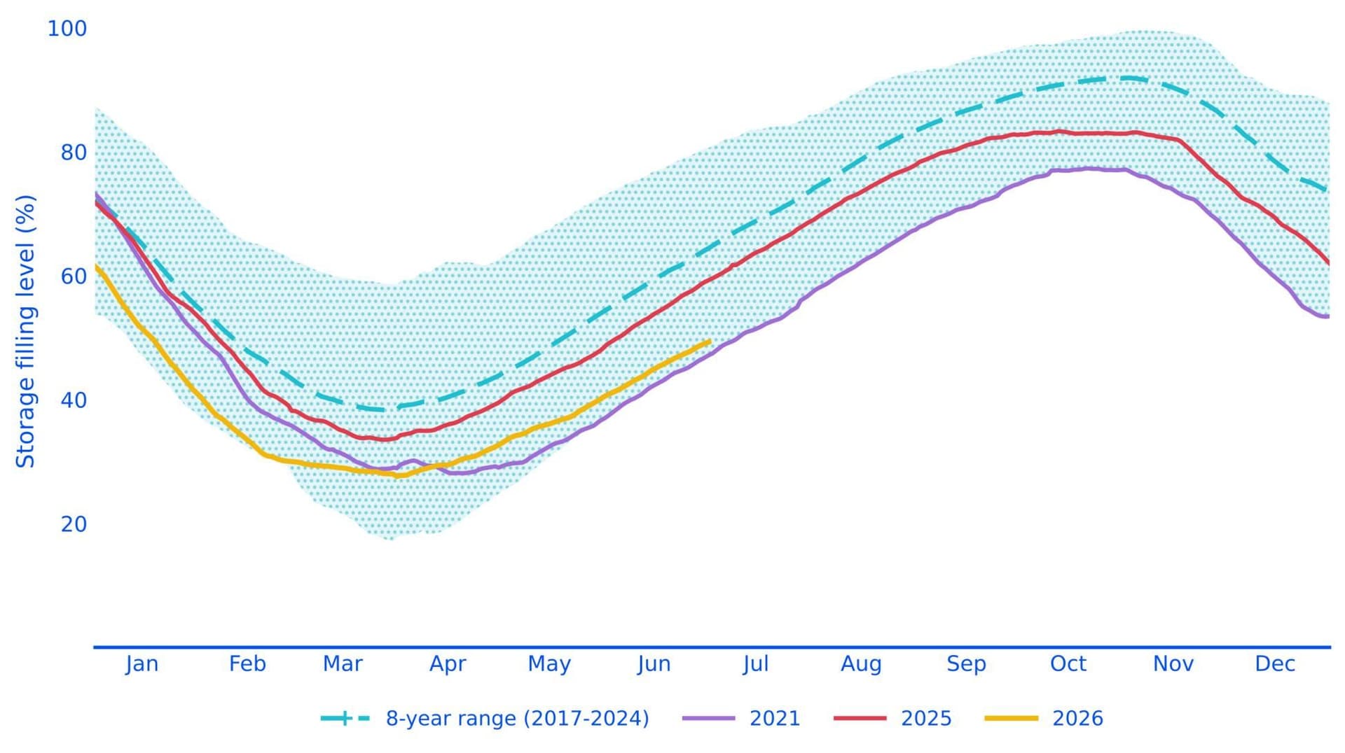 Linjediagram som viser månedlige fyllingsgrader for lagring (%), der 2021, 2025 og 2026 sammenlignes med et 8-års intervall (2017–2024).