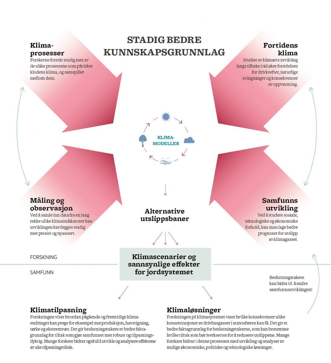 Veien til bedre klimamodeller.