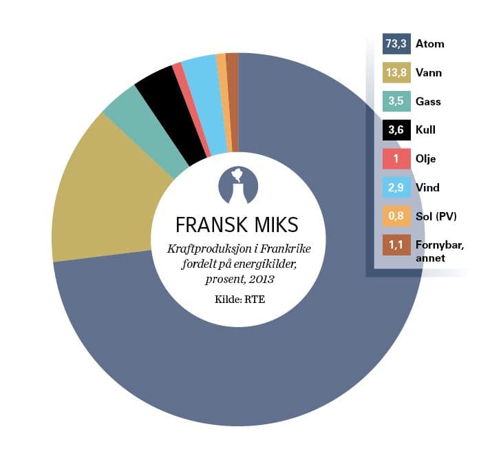 Frankrikes energimiks er fremdeles dominert av atomkraft som sikrer landet lavere utslipp av klimagasser og billigere strøm enn nabolandene. Dette har forsinket utvikling av fornybar energi.