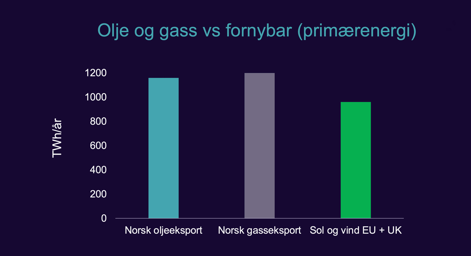 Figur som sammenligner energiinnholdet i norsk olje- og gasseksport med Europas produksjon av sol- og vindkraft. Olje og gass har høyere energiinnhold, men figuren tar ikke hensyn til energitap ved omdanning til brukbar energi. Kilde: Zero.