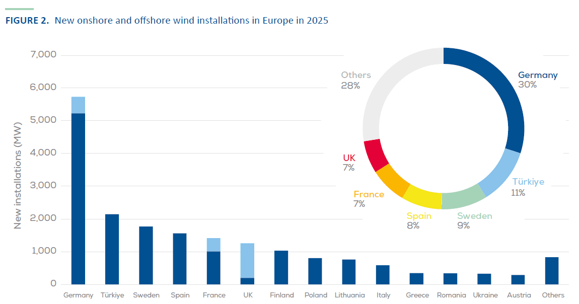 Søylediagram og smultringdiagram som viser nye landbaserte og havbaserte vindkraftinstallasjoner i Europa i 2025, der Tyskland leder med over 5 000 MW og 30 % av totalen.