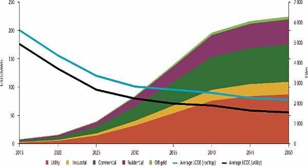 Kostnadsutvikling for PV (LCOE - levelized cost of electricity) og anslått vekst per sektor (kilde: IEA).