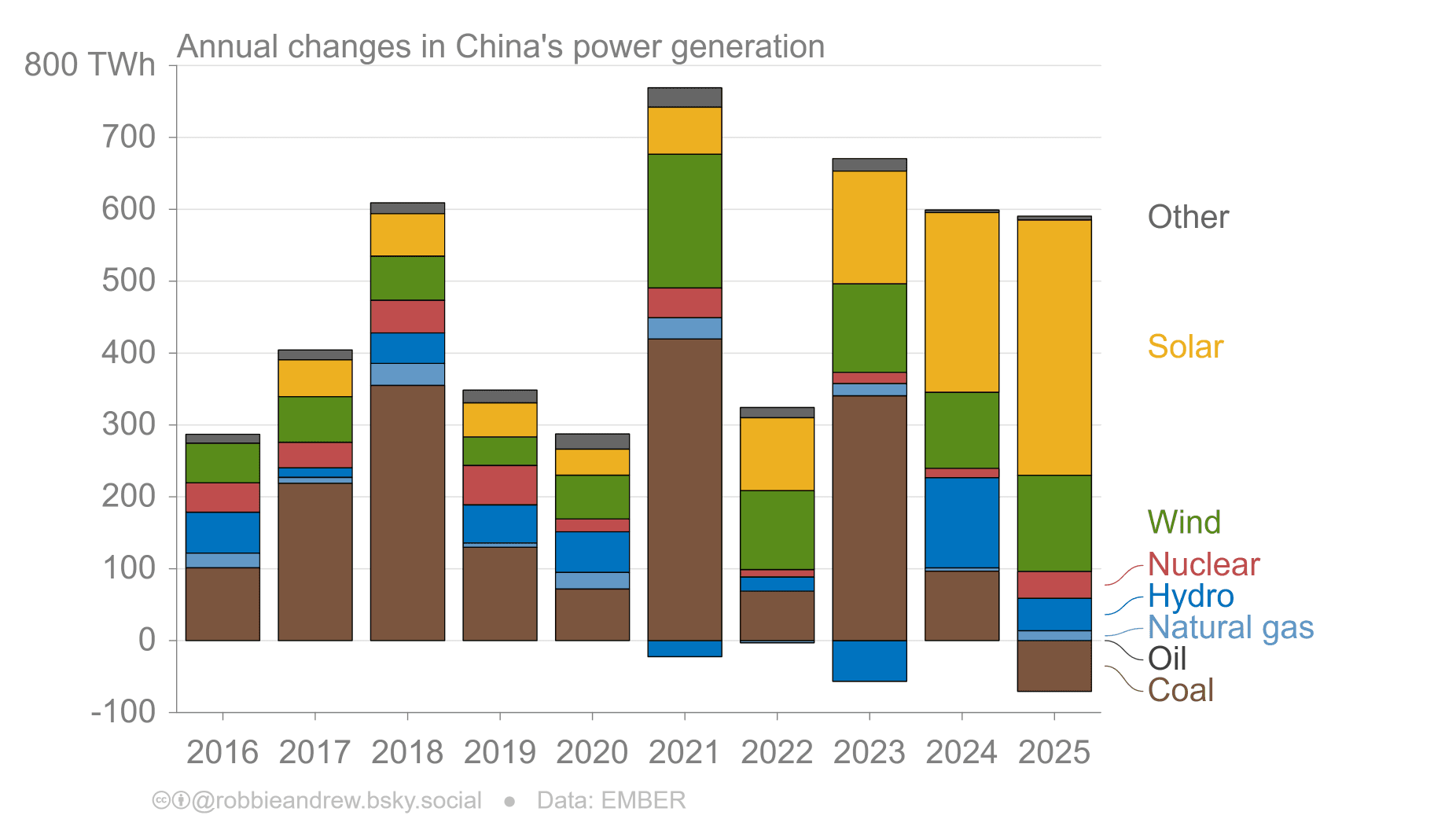 Stablet stolpediagram over årlige endringer i Kinas kraftproduksjon etter kilde (kull, olje, naturgass, vannkraft, kjernekraft, vind, sol, annet) fra 2016 til 2025.