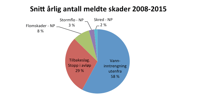 Skader meldt til forsikringsselskaper 2008-2015 (kilde: Finans Norge)