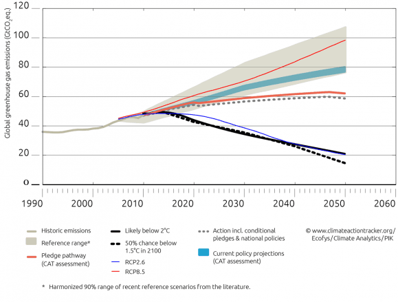 Oppvarming ved ulike scenarier. Klikk for større versjon (kilde: Climate Action Tracker)