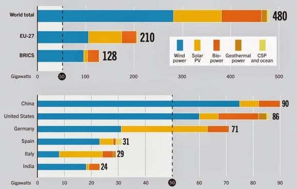 Fornybar kraftproduksjon, unntatt vannkraft (GW). Kilde: REN21, Global Status Report 2013