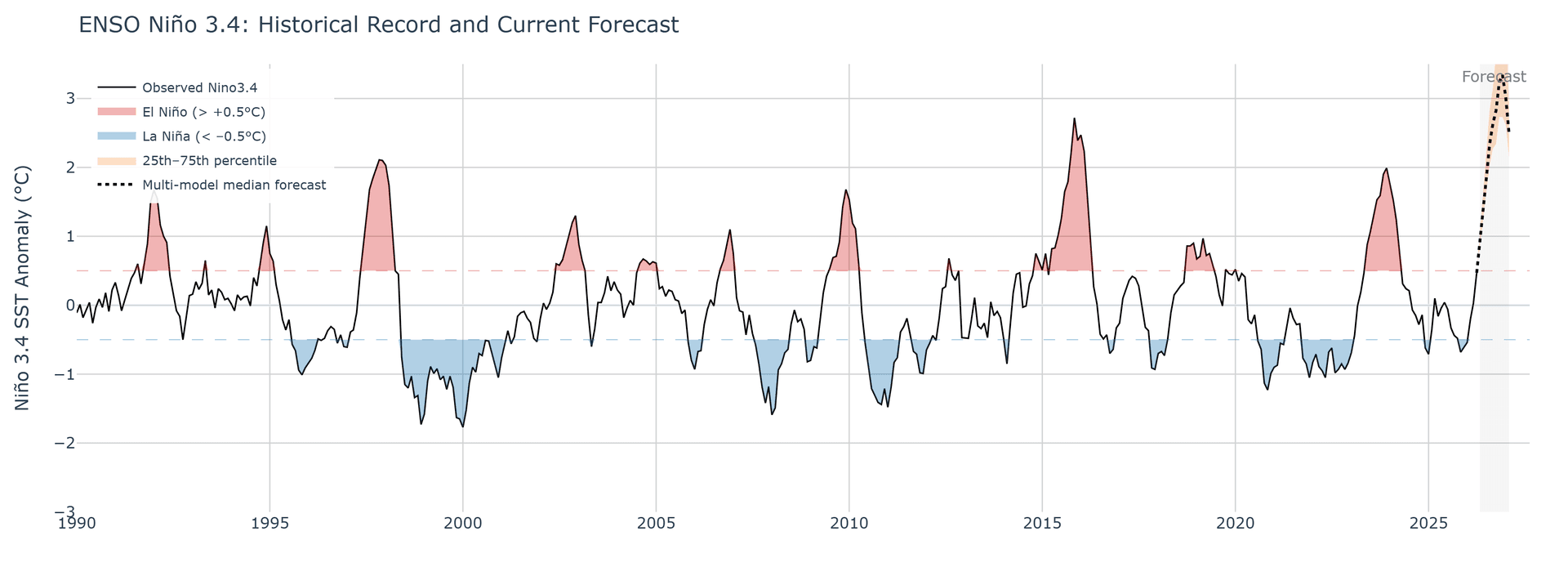 Graf over temperaturavvik i havoverflaten i Niño 3.4-området fra 1990 til 2025, som viser historiske El Niño- og La Niña-hendelser og en prognose som varsler El Niño-forhold i 2026.
