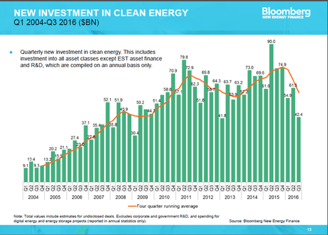 Her er grafen fra Bloomberg New Energy Finance som viser fornybarinvesteringene kvartal for kvartal.