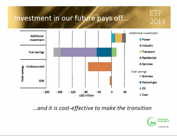 Økte investeringer i klimariktige teknologier og fornybar energi koster penger. Men besparelsene i form av lavere kostnader til kull, olje og gass oppveier investeringskostnaden - og mer til.
