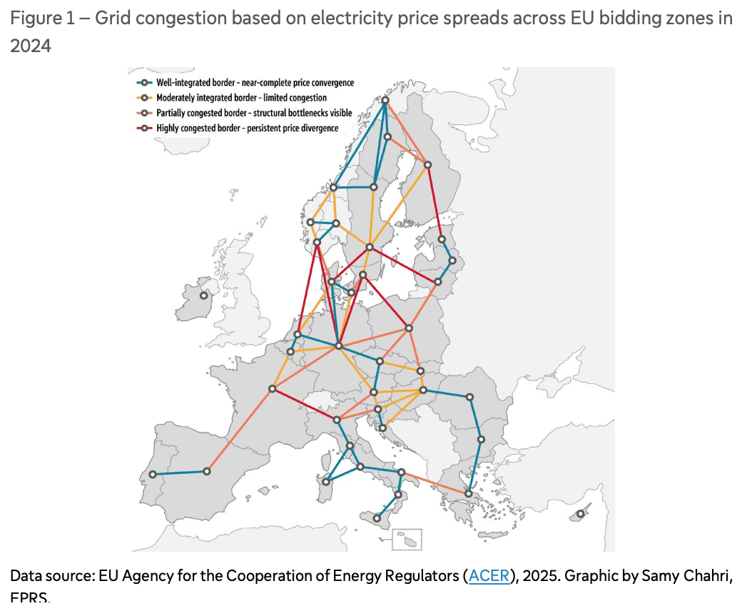 Map of Europe illustrating 2024 electricity grid congestion at EU bidding zone borders, color-coded from well-integrated (blue) to highly congested (dark red).