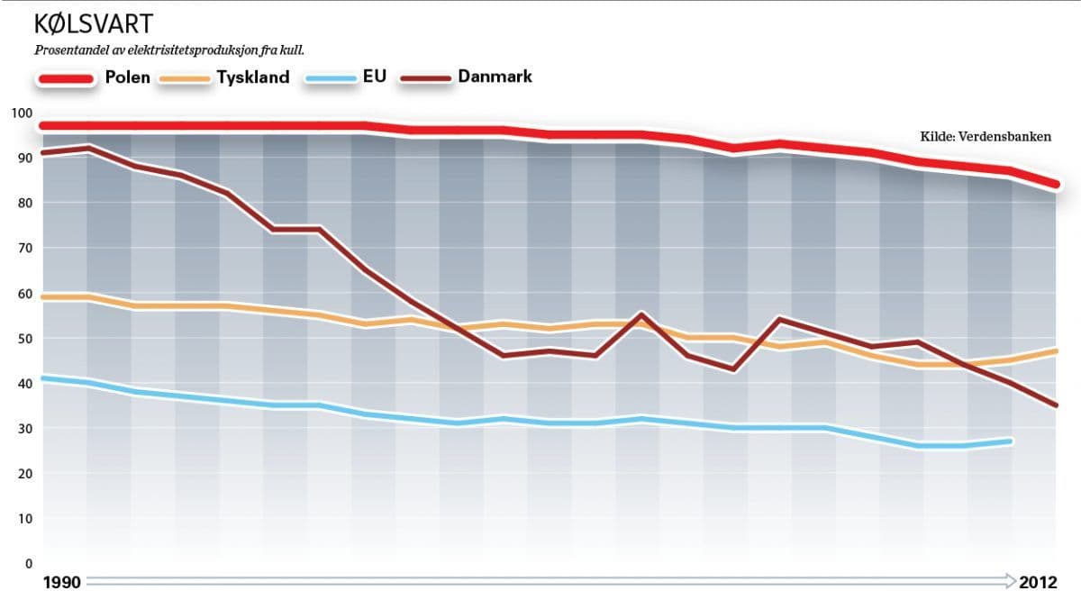 Kull er konge i Polen, mens andre europeiske land har redusert sin kullavhengighet.