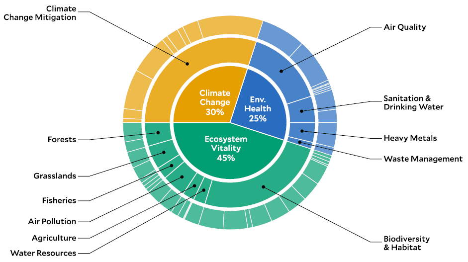 Smultringdiagram som viser miljøutfordringer: økosystemers levedyktighet (45 %), klimaendringer (30 %) og miljøhelse (25 %), videre fordelt på konkrete underkategorier.