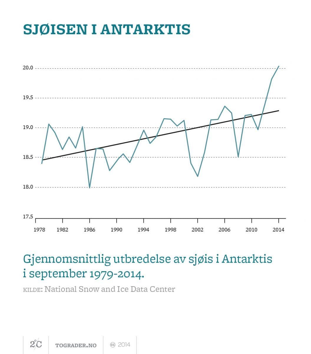 Gjennomsnittlig utbredelse av sjøis i Antarktis i september 1979-2014. Millioner kvadratkilometer. kilde: National Snow and Ice Data Center