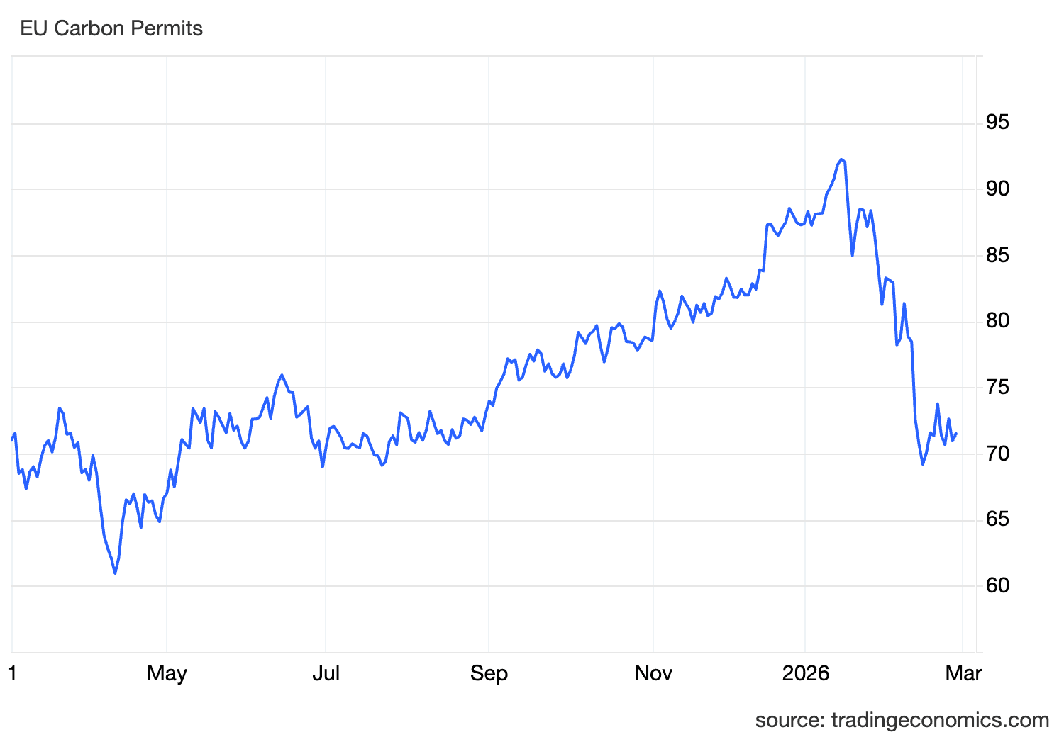 Line graph showing EU Carbon Permit prices, which generally rose from April to late 2025, peaked in early 2026, then sharply declined until March 2026.