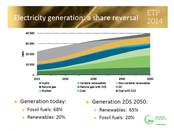 Kull ned - fornybar opp. Kraftsystemene må snus opp ned de nærmeste tiårene.