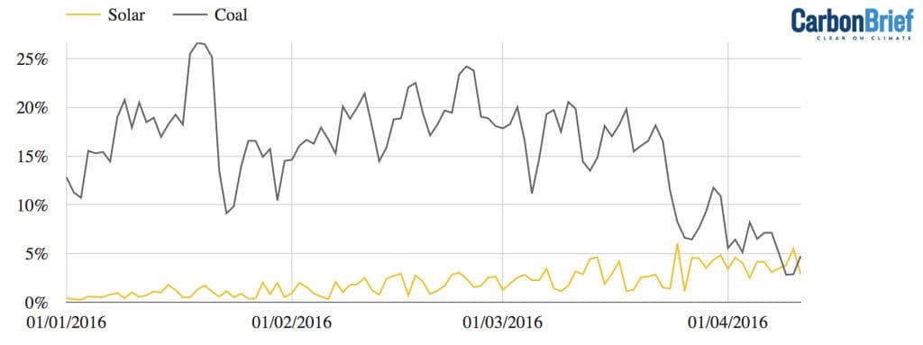 Solenergien bryter gjennom i Storbritannia. (Grafikk: CarbonBrief. Datakilder: Sheffield Solar og Gridwatch)
