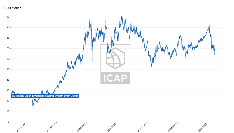Line graph showing European Union Emissions Trading System prices in EUR/tonne from 2020 to 2026, rising sharply from under 20 to nearly 100 before fluctuating.