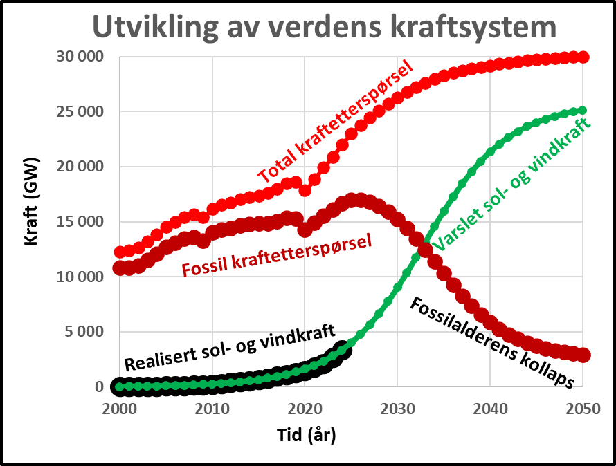 Et linjediagram med tittelen «Utviklingen i verdens kraftsystem» viser at det totale kraftbehovet øker jevnt fra 2000 til 2050. Etterspørselen etter fossil kraft når en topp rundt 2025 og faller deretter kraftig, mens faktisk og forventet sol- og vindkraft vokser eksponentielt og erstatter den innen 2050.