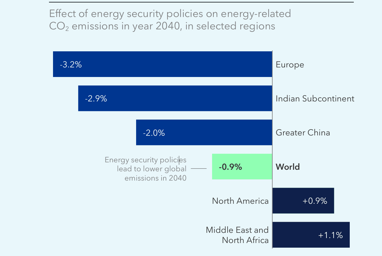 Søylediagram som viser at energisikkerhetstiltak reduserer globale CO2‑utslipp med 0,9 % i 2040, med nedgang i Europa (-3,2 %), Det indiske subkontinentet (-2,9 %) og Stor-Kina (-2,0 %), men økning i Nord-Amerika (+0,9 %) og Midtøsten og Nord-Afrika (+1,1 %).