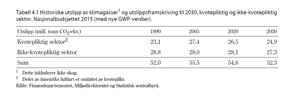 Denne tabellen, hentet fra klimameldingen, viser fordelingen på utslipp fra kvotepliktig og ikke-kvotepliktg sektor.