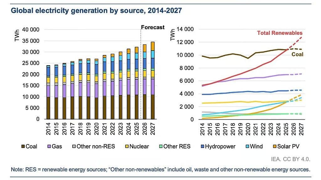 Global kraftproduksjon etter energikilde, 2014–2027, med prognose om at fornybar energi vil gå forbi kull innen 2026.
