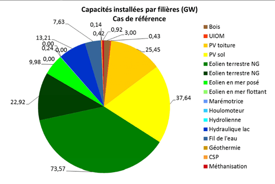 Figure 100 % Renewable: Sources per installed capacity. (Source: ADEME)