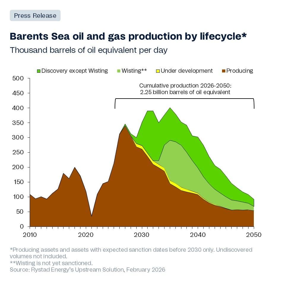 Stablet arealdiagram som viser olje- og gassproduksjon i Barentshavet etter livssyklus fra 2010–2050, med en topp rundt 2028 og deretter nedgang, og en samlet produksjon på 2,25 milliarder fat i perioden 2026–2050.