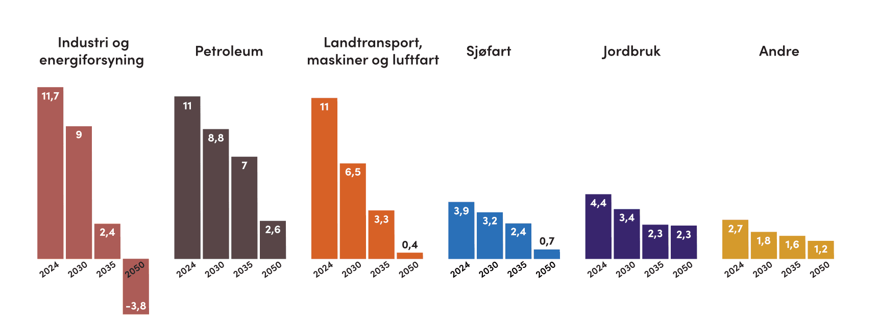 Sektorvis utvikling i utslipp. Hvis tiltakene i Miljødirektoratets analyse gjennomføres er det et nettoutslipp på 3,4 millioner tonn i 2050. Det tilsvarer 93 prosent utslippskutt sammenliknet med 1990. Figur: Miljødirektoratet.