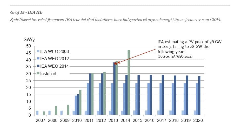 IEAs prognoser for utbygging av solenergi fremsatt på ulike tidspunkter, og reell utvikling, i GW/år.