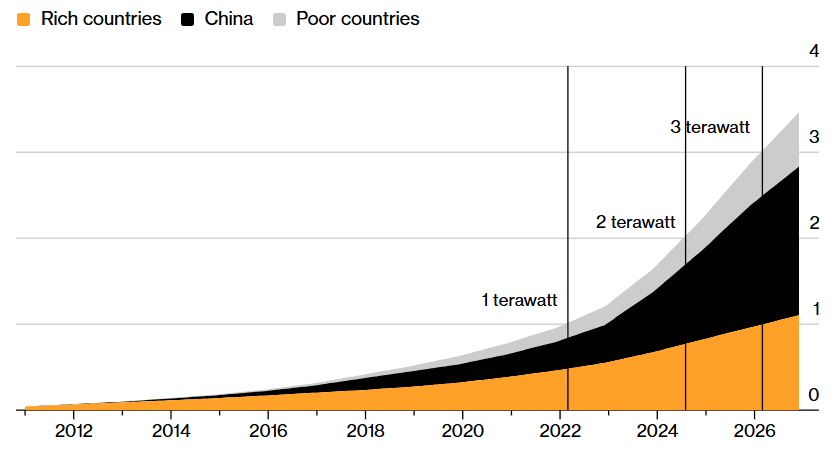 Stablet arealdiagram som viser kapasitet i terawatt solkraft for rike land, Kina og fattige land fra 2012 til 2026, som øker raskt til over 3 terawatt.