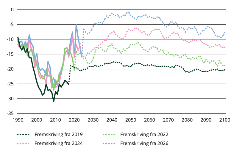 Linjediagram som viser fire ulike fremskrivinger («Fremskriving fra» 2019, 2022, 2024 og 2026) over perioden 1990–2100. Linjene følger en lignende historisk utvikling før de skiller lag og viser ulike fremtidige trender, der fremskrivingen fra 2019 er den laveste og fremskrivingen fra 2026 den høyeste.