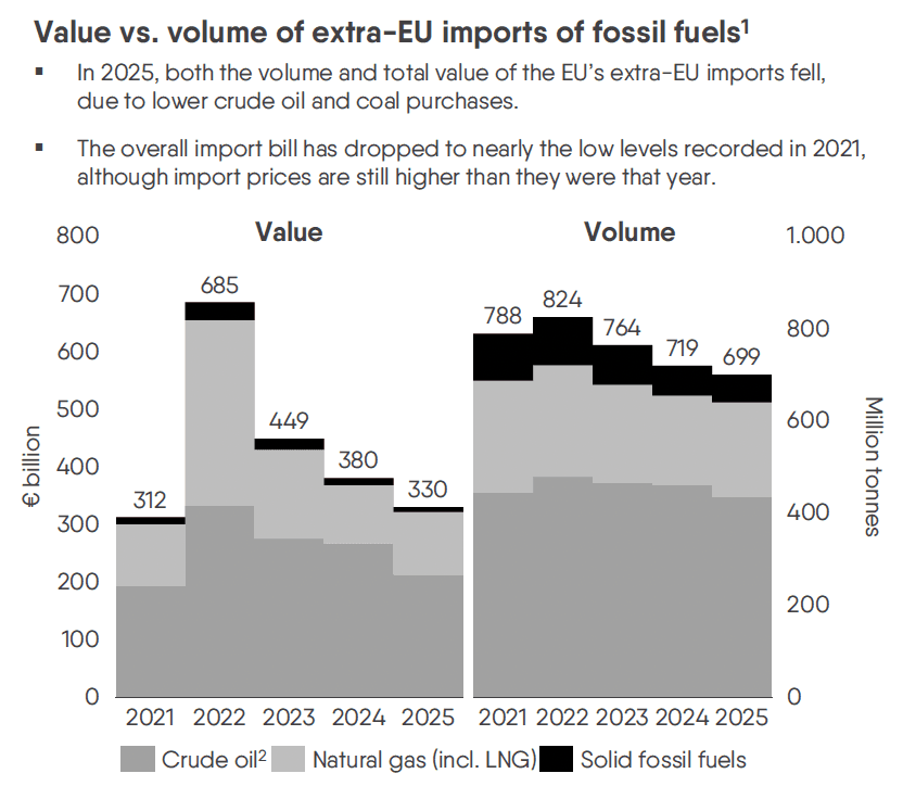 Stablede stolpediagrammer som viser verdien (milliarder euro) og volumet (millioner tonn) av EUs import av fossilt brensel fra land utenfor EU (råolje, naturgass og fast fossilt brensel) fra 2021 til 2025. Diagrammene viser en topp i 2022 og en forventet nedgang innen 2025, der verdien nærmer seg nivået fra 2021.