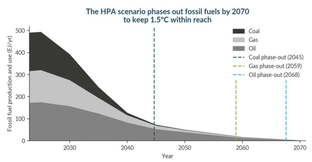 Diagram som viser at produksjonen av fossilt brensel (kull, gass, olje) faller til null innen 2070 i HPA 1,5 °C-scenarioet, med utfasing av kull innen 2045, gass innen 2059 og olje innen 2068.