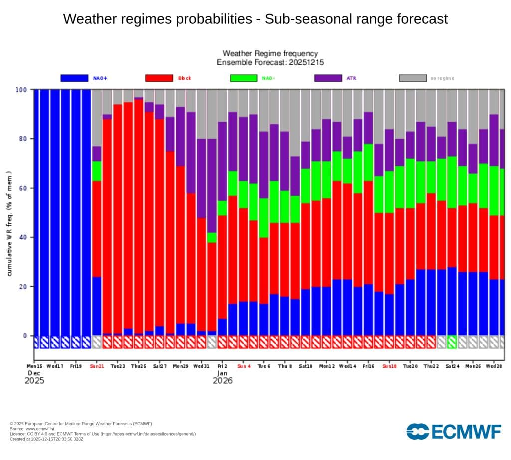 Søylediagram som viser ukentlige sannsynligheter for fire værregimer (NAO+, NAO-, blokkering, AR) fra slutten av 2025 til begynnelsen av 2026, med NAO-dominans i de første ukene og regimeskift senere.