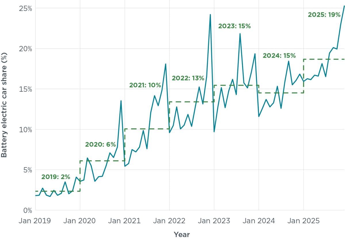 Linjediagram som viser den økende prosentvise andelen batterielektriske biler fra 2 % i 2019 til anslagsvis 19 % i 2025, med årlige milepæler markert på grafen.