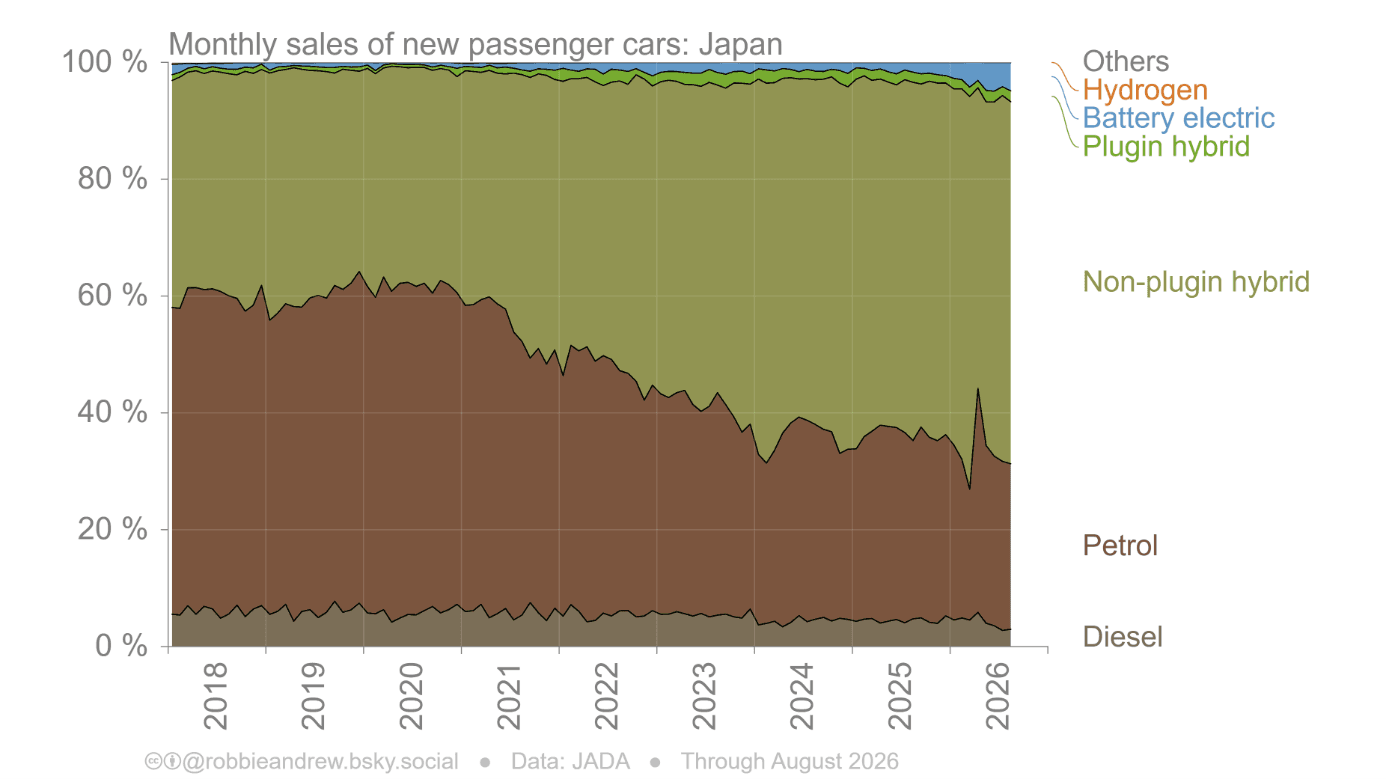 Grafikk som viser at det selges svært få elbiler i Japan. Kilde: Robbie Andrew/Cicero.