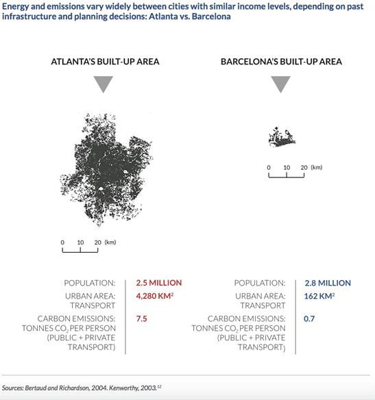 Atlanta er et eksempel på en by som har utviklet seg i bredden, basert på privatbilisme. Barcelona har utviklet seg mye tettere, med mindre bilisme og mer offentlig transport. Utslippene fra transportsektoren per person i Barcelona er om lag 1/10 av nivået i Atlanta. (ill.: New Climate Economy: Better Growth, Better Climate)