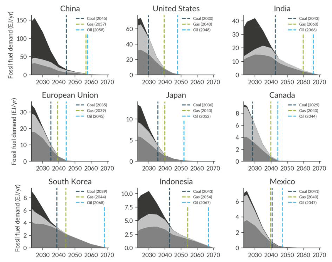 Ni stablede arealdiagrammer som viser forventet årlig etterspørsel etter fossilt brensel (kull, gass, olje) for Kina, USA, India, EU, Japan, Canada, Sør-Korea, Indonesia og Mexico fra 2020 til 2070, med loddrette stiplede linjer som markerer året hvor etterspørselen etter hver brenseltype er forventet å falle til null.