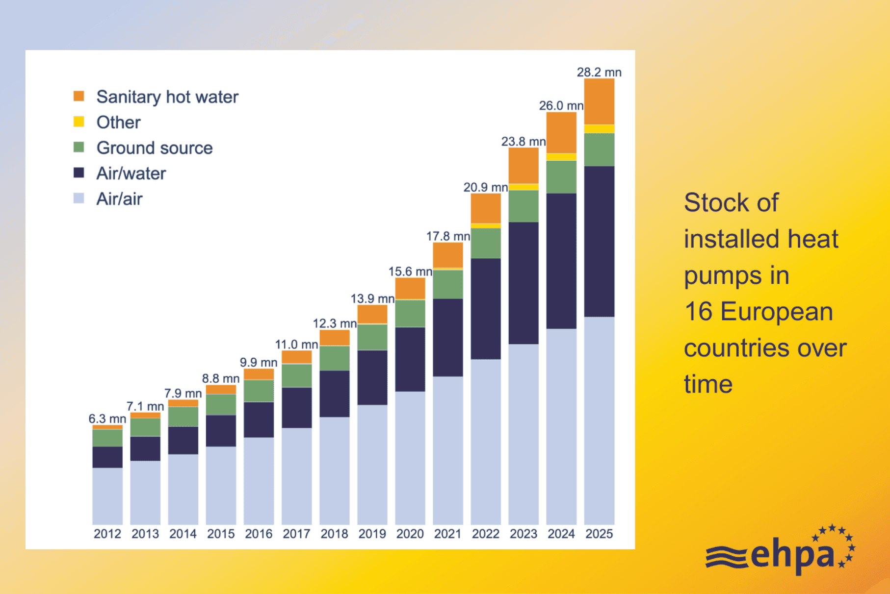 Stablet stolpediagram som viser beholdningen av installerte varmepumper i 16 europeiske land, økende fra 6,3 millioner i 2012 til anslått 28,2 millioner i 2025, fordelt etter type.