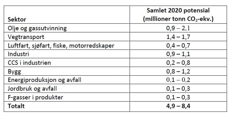 Estimert potensial for kutt i klimagassutslipp i Norge innen 2020 (kilde: Miljødirektoratet)