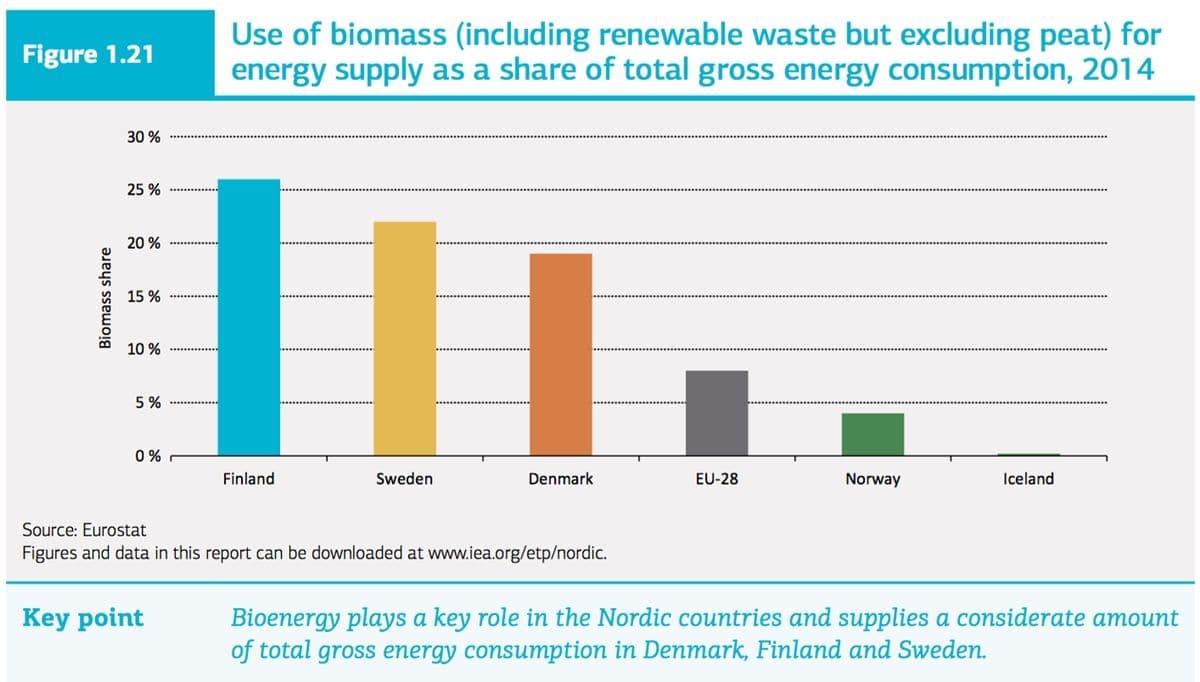 Bruk av biomasse til energiformål i de nordiske landene i 2014 (kilde: Nordic Energy Technology Perspectives 2016).
